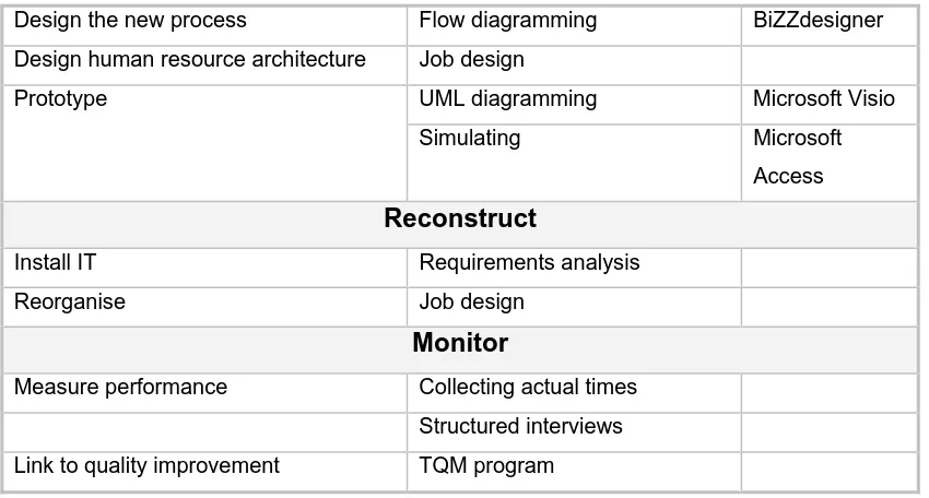 Table 3.3 Methodologies, techniques and tools applied at Sarandi 