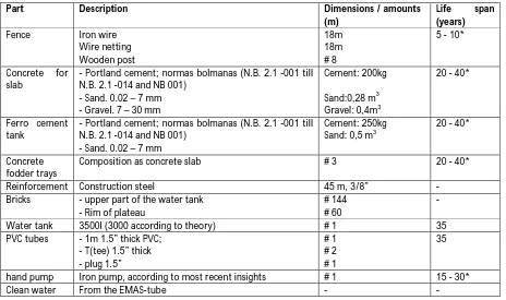 TABLE 3, MATERIALS FOR ONE WATER SUPPLY SYSTEM ACCORDING TO BOLIVIAN STANDARDS (NB-689) * ESTIMATED VALUES, SINCE NO INFORMATION IS AVAILABLE BY SALESMEN ** DEPENDING ON INTENSITY OF USAGE 