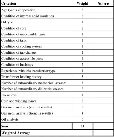 Table 1. Inspection Form for Power Transformers 