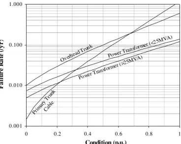 Figure 1. Selected Equipment Failure Rate Functions 