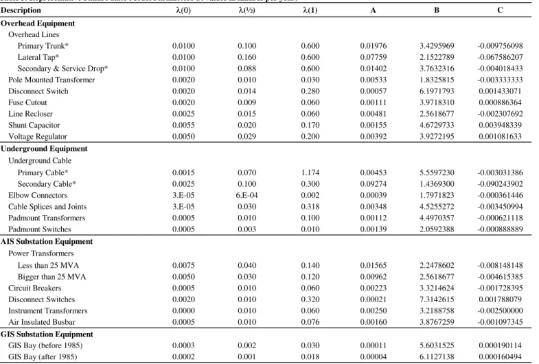 Table 3. Representative Failure Rate Model Parameters (λ values in failures per year)  Description  λ(0)  λ(½)  λ(1) A B C  Overhead  Equipment         Overhead  Lines            Primary  Trunk*  0.0100 0.100  0.600 0.01976  3.4295969  -0.009756098     Lat