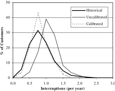Figure 2. Historical Versus Predicted Customer Interruptions 