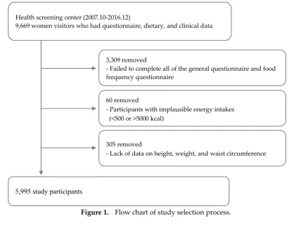 Figure 1.  Flow chart of study selection process. 