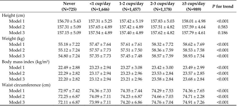 Table 2. Anthropometric measurements of the study participants stratified by coffee consumption category 