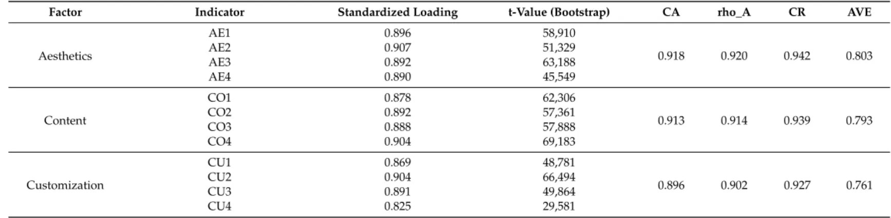 Table 4. Reliability and Convergent Validity of the Final Measurement Model. 