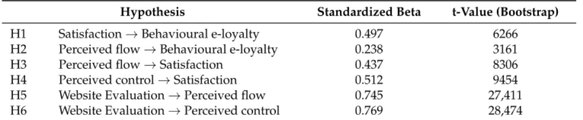 Table 6. Hypotheses Testing.