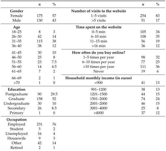 Table 2. Sample profile.
