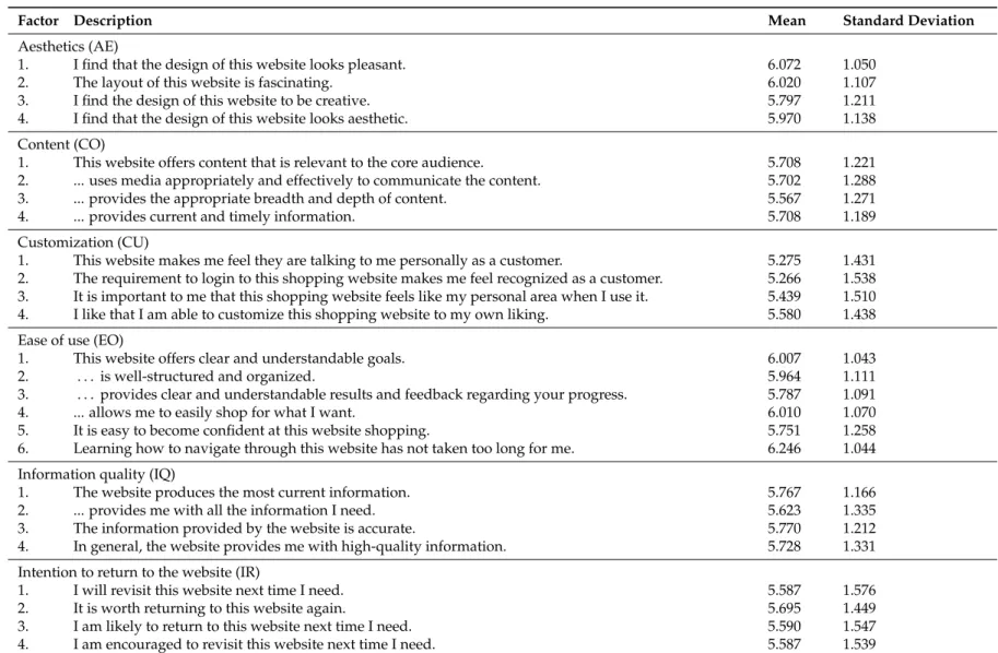 Table 3. Measurement model.