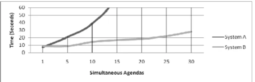 Figure 2 shows the average time needed by both systems to generate the paths  for a fixed number of simultaneous agendas