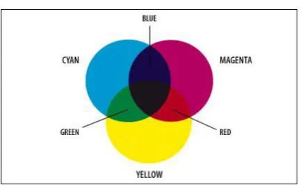 Figure 1.4: The additive model of RGB. Red, green, and blue are the primary stimuli for human color perception and are the primary additive colors