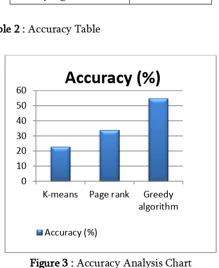 Figure 3 : Accuracy Analysis Chart 