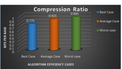 Table 1 : Comparison of compression ratio for cases 
