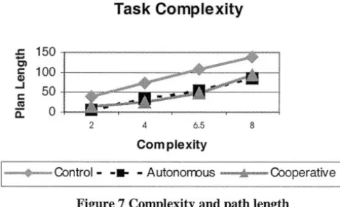 Figure 7 Complexity and path length 