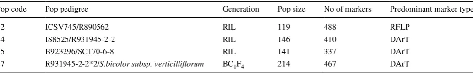 Table 1  Details of the four mapping populations used in the current study