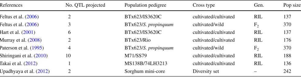Table 2  Details of QTL for tiller number, previously identified from seven published studies, that were projected onto the consensus sorghum map
