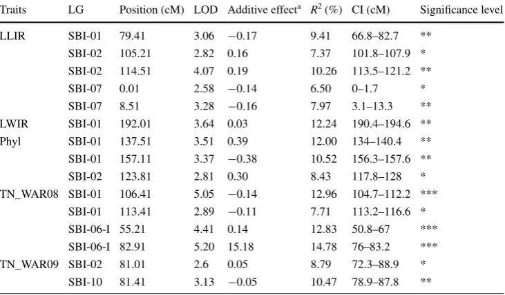 Table 3  Predicted mean ( X¯)  values for the three RIL populations (S2, S4, and S5) and the two parents, plus the standard deviation (σ) and range (minimum and maximum) for each RIL population for leaf length increase rate from leaf 5–9 (LLIR), leaf width increase rate from leaf 5–9 (LWIR), phyllochron (Phyl), carbon supply–demand index (SD), propensity to tiller (PTT) and fertile tiller number per plant (TN), sown at Warwick in 2008 (WAR08), 2009 (WAR09), and 2010 (WAR10)