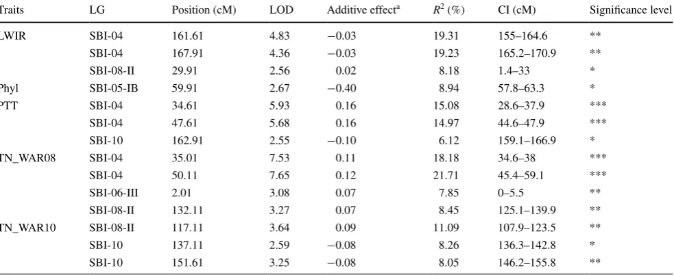 Table 5  Summary of QTL analyses for fertile tiller number (TN), four component traits (LLIR: leaf length increase rate from leaf 5 to 9; LWIR: leaf width increase rate from leaf 5 to 9; Phyl: phyllochron; PTT: propensity to tiller) identified in the S4 population, detailing the QTL location [LG, position (cM), and CI], peak LOD score, additive effect, phenotypic variance explained (R2) and significance level
