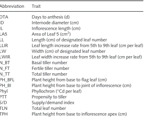 Table 2 Abbreviations of plant parameters used in this study