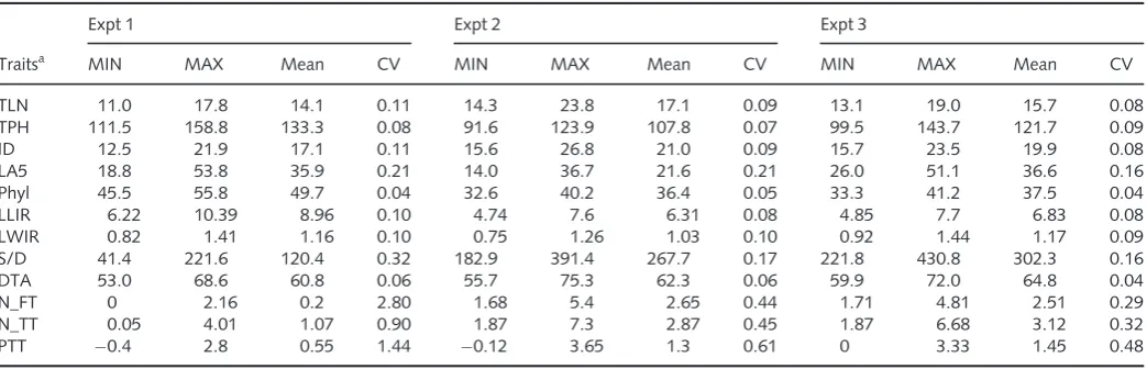Table 4 Minimum (MIN), maximum (MAX), mean and coefﬁcient of variation (CV) of observed data for all traits across the three experiments for sorghum(Sorghum bicolor) inbred lines