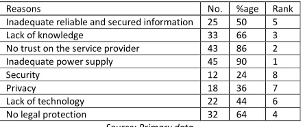 Table 2 reveals the level of satisfaction on the internet banking services offered by the selected four private sector banks in Vellore district on the basis of the Source: Primary source are facing are explained on following part of the study