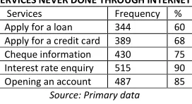 TABLE 5: SERVICES NEVER DONE THROUGH INTERNET BANKING 