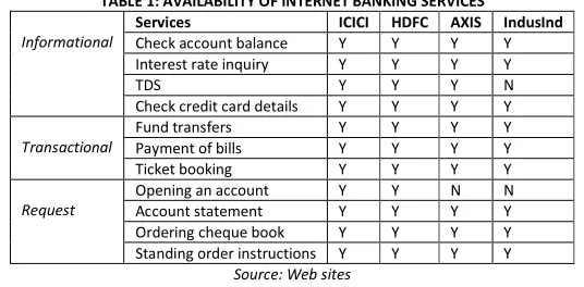 TABLE 1: AVAILABILITY OF INTERNET BANKING SERVICES 