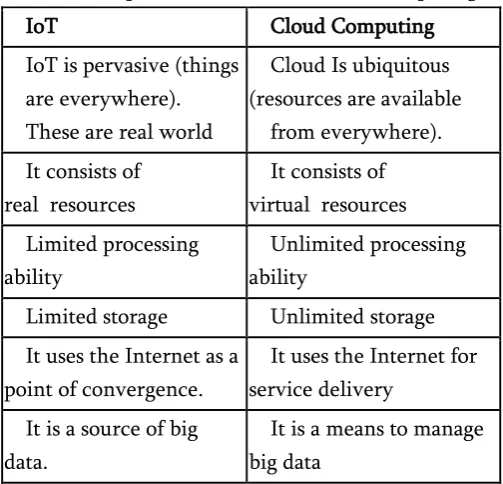 Table 1. Comparison of  Iot With Cloud Computing 