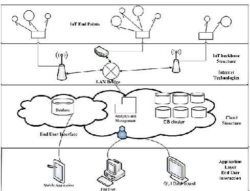 Figure 2 : Architecture of Cloud based IOT 