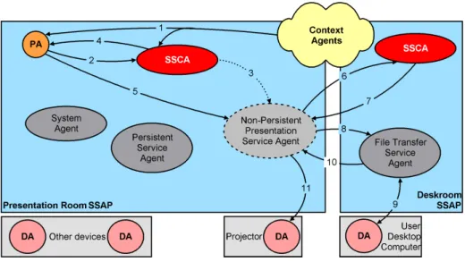 Figure 1 illustrates a typical service access case in the SETH system. User Alice enters the presentationRoom smart space