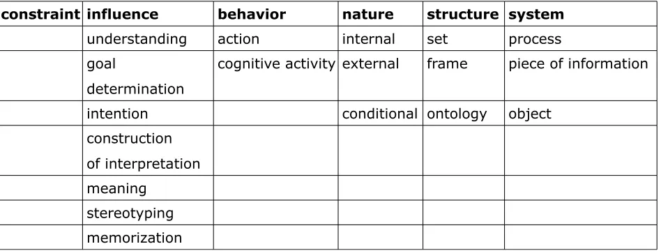 Table 1: Bazire and Brézillon's categorization of context characteristics