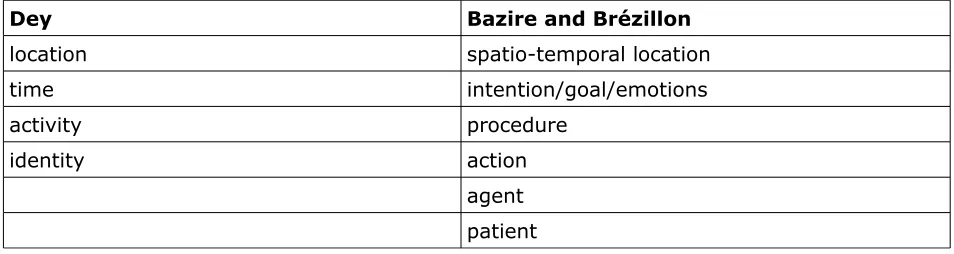 Table 2: Context determinants