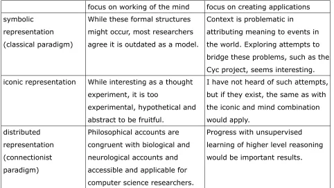 Table 3: an overview of different approaches within artificial intelligence from the perspective  of research into the concept of context