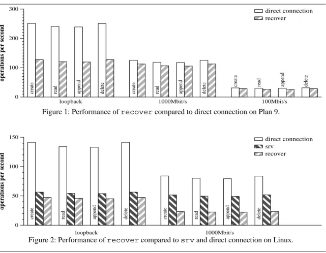 Figure 1: Performance of recover compared to direct connection on Plan 9.