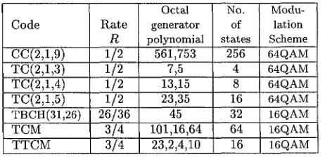 Table 1: Table of different channel coders in Figure 1.