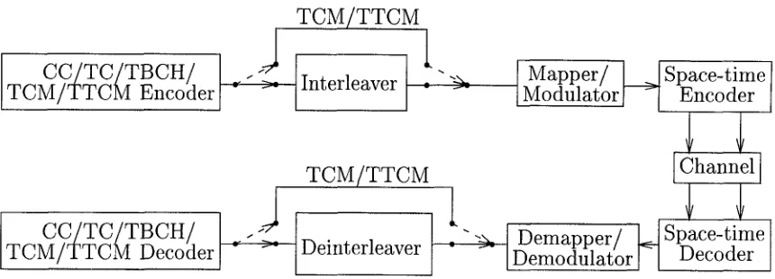 Figure 1: System overview of space-time block codes and different coding schemes.