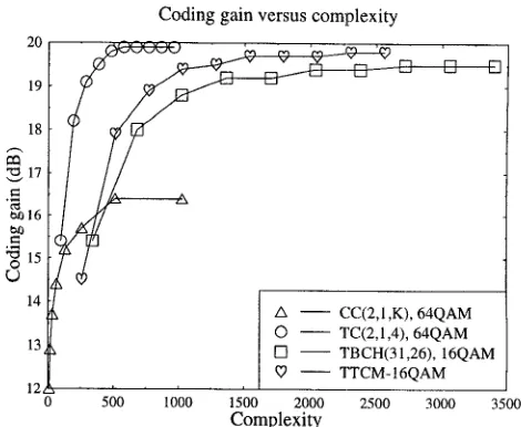 Figure 4: Coding gain versus complexity fc,r the CC(2,1,K),TBCH(31,26)parameters are shown in Table