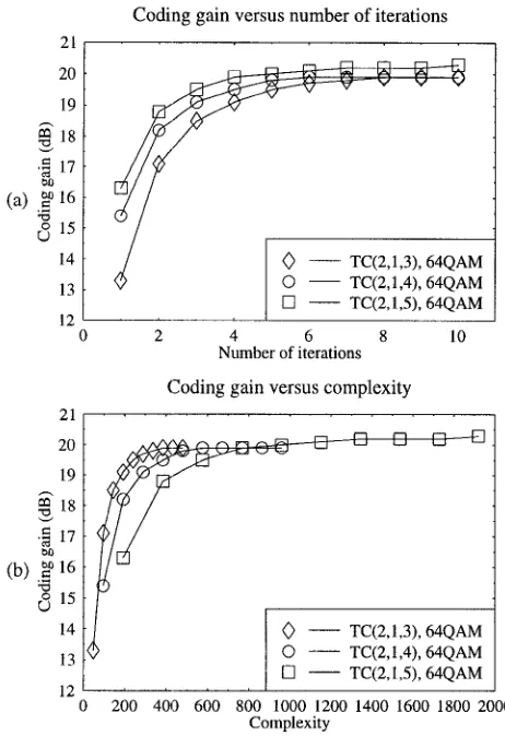 Figure 5:Codinggain versus (a) the numberiterationsand versus (b) complexityfortheTC(2,1,3),TC(2,1,4)andTC(2,1,5)codes, wherethec odingparametersareshowninTablel.Allsimulati.onresults were obtained upon employ-ingthespace-timecode G2 using one receiver and64QAMover uncorrelatedRayleigh fading channels at an effectivethroughput of 3 BPS.