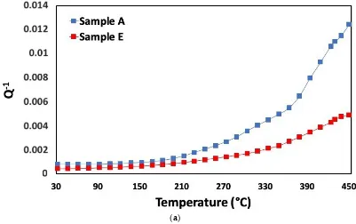 Figure 10. Q−1 vs. temperature curves for hot dipped specimens with different aluminized coating thickness and successively annealed at 900 °C for 3h and 4h, sample C and sample F respectively