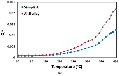 Figure 11. Q−1 vs. Temperature curves of sample A after the subtraction of the substrate contribution
