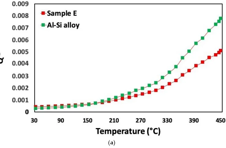 Figure 12. Q−1 vs. Temperature curves of sample E after the subtraction of the substrate contribution