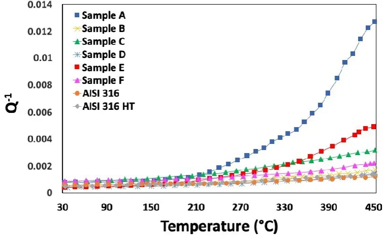 Figure 7 Q−1 vs. temperature for hot dipped and thermally annealed specimens in comparison with AISI 316 steel before and after annealing to 900 C