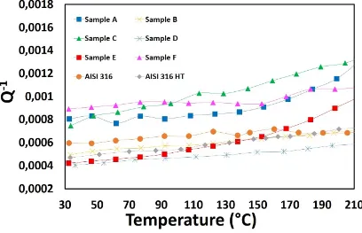 Figure 8. Q−1 vs. temperature for hot dipped and thermally annealed specimens in comparison with AISI 316 steel