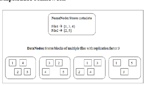 Figure 1. NameNode and DataNodes in HDFS [14][41] 