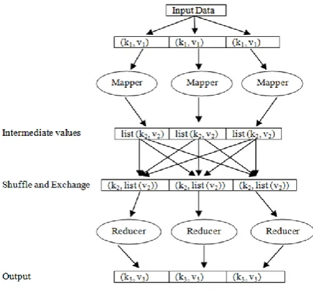 Figure 2. Work flow in MapReduce framework 