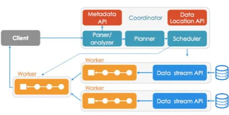 Figure  5. Presto Architecture 