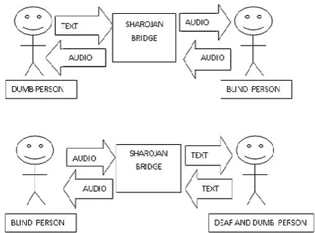 Figure  6. System Architecture 