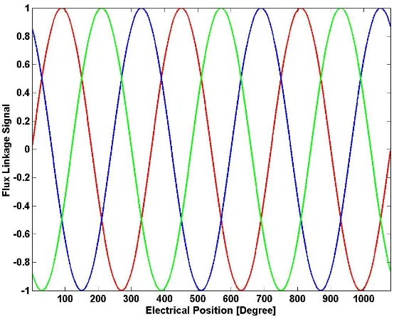 Fig.  3.4: Assumed flux linkage signals (u: red, v: blue, w: green) 