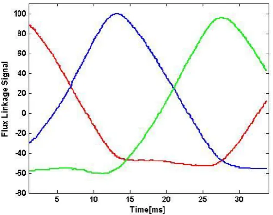 Fig.  3.15: Applied a constant speed to load machine at 35 rpm 