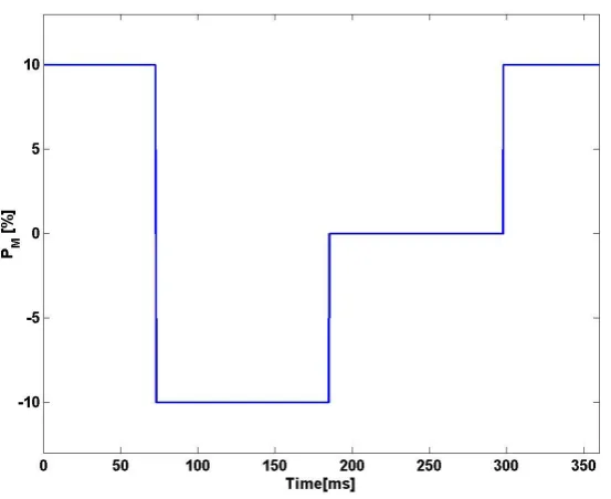 Fig.  3.20: Varied input pattern 