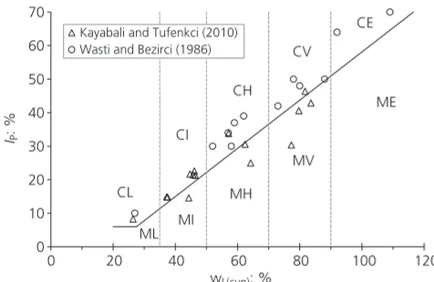 Figure 2. Variation insoils presented in bi-logarithmic chart (data after Kayabali and su(LL) with wL(cup) for various ﬁne-grainedTufenkci (2010) and Wasti and Bezirci (1986))